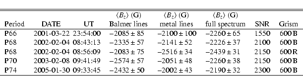 \begin{displaymath}{\begin{tabular}{ll@{\ \ }lr@{\,$\pm$\,}lr@{\,$\pm$\,}lr@{\,$...
...002 & 43 &$-$2190 & 32 & 2300 &600\,B \\
\hline
\end{tabular}}\end{displaymath}