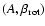 $(A, \beta_{{\rm rot}})$