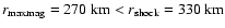 $r_{\rm {max mag}} = 270~{\rm km} <
r_{{\rm shock}} = 330~{\rm km}$