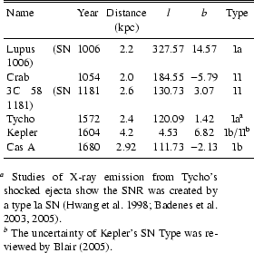 \begin{table}
{%
\par
\begin{displaymath}
\begin{array}{p{0.3\linewidth}lcccc}...
...of Kepler's SN Type was reviewed by
\citet{2005ASPC..342..416B}}.
\end{table}