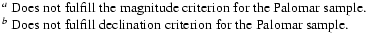 $\textstyle \parbox{12cm}{
$^a$\space Does not fulfill the magnitude criterion f...
....\\
$^b$\space Does not fulfill declination criterion for the Palomar sample.}$