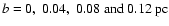 $b = 0,~0.04,~0.08~{\rm
and}~0.12~{\rm pc}$