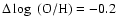 $\Delta\log~({\rm O/H}) = -0.2$