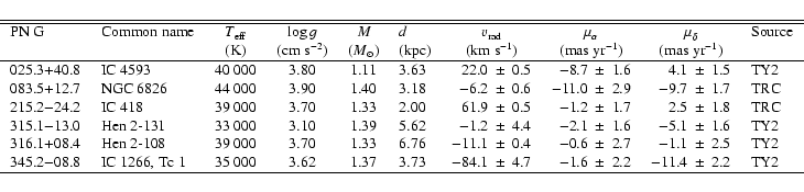 \begin{displaymath}{\small
\begin{tabular}{llccclr@{$~\pm~$}lr@{$~\pm~$}lr@{$~\p...
...84.1&4.7 &$-$1.6&2.2 &$-$11.4&2.2 &TY2\\ \hline
\end{tabular}}
\end{displaymath}