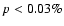 $p<0.03\%$