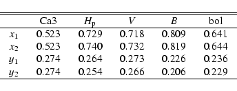 \begin{displaymath}\begin{tabular}{cccccc}
\hline\hline
& Ca3 & $H_{{\rm p}}$ & ...
...y}{c}
0.236 \\
0.229%
\end{array}%
$ \\ \hline
\end{tabular}%
\end{displaymath}
