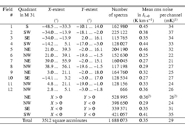 \begin{displaymath}\begin{tabular}{rcr@{ ... }rr@{ ... }rrcc}
\hline\hline
Field...
...quare arcminutes} &1~688~073
&0.35 &29\\
\hline
\end{tabular}\end{displaymath}