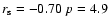 $r_{\rm s}=-0.70~p=4.9$