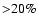 ${>}20\%$