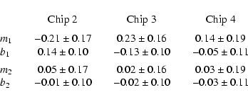 \begin{eqnarray*}\begin{array}{l@{\qquad}c@{\qquad}c@{\qquad}c}
&
\mbox{Chip 2} ...
... \\
b_2 & -0.01\pm0.10 & -0.02\pm0.10 & -0.03\pm0.11
\end{array}\end{eqnarray*}