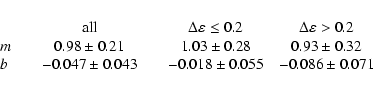 \begin{eqnarray*}\begin{array}{l@{\qquad}c@{\qquad}c@{\quad}c}
& \mbox{all} & \D...
...&-0.047 \pm 0.043 &-0.018 \pm 0.055 & -0.086\pm 0.071
\end{array}\end{eqnarray*}