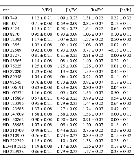 \begin{displaymath}\begin{tabular}{lrrrr}
\hline\hline
\noalign{\smallskip }
sta...
...& $0.38\pm0.32$ \\
\hline
\noalign{\smallskip }
\end{tabular} \end{displaymath}