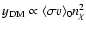 $y_{\rm DM} \propto \langle \sigma v \rangle_{0} n^2_{\chi}$