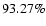 $93.27\%$