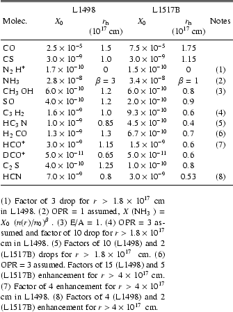 \begin{table}\begin{displaymath}
\begin{array}{lccccc}
\hline\hline
\noalign{\...
...98) and 2 (L1517B) enhancement
for $r > 4 \times 10^{17}$ ~cm.
\par\end{table}