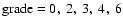 $\rm grade=0,\ 2,\ 3,\ 4,\ 6$