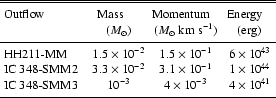 \begin{table}\par\small
\begin{displaymath}
\begin{array}{lccc}
\hline\hline
\...
...10^{41} \\
\noalign{\smallskip }
\hline
\end{array}\end{displaymath}\end{table}