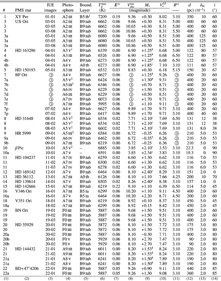 \begin{displaymath}\begin{tabular}{l c c r@{$~~\pm$} r c l | l c c r@{$~~\pm$} r c l }
\hline\hline\noal...
...&\mycl{2}{(9)} &\mycl{1}{(10)}&\mycl{1}{(11)}&\mycl{1}{(12)}&\mycl{1}{(13)}&\mycl{1}{(14)}\\
\myendtab 
\end{tabular}\end{displaymath}