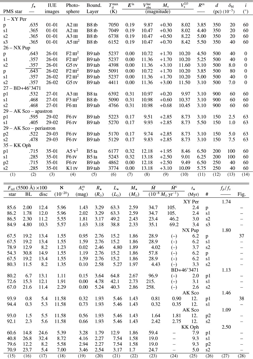 \begin{displaymath}\begin{tabular}{l c c r@{$~~\pm$} r c l | l c c r@{$~~\pm$} r c l }
\hline\hline\noal...
...&\mycl{1}{(22)}&\mycl{2}{(23)}&\mycl{2}{(24)}&\mycl{1}{(25)}&\mycl{1}{(26)}&\mycl{1}{(27)}&\mycl{1}{(28)}\\
\myendtab 
\end{tabular}\end{displaymath}