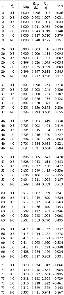 \begin{table}
\small
\begin{displaymath}
\begin{array}{cc\vert cccr}
\hline\hlin...
...0.307 & 1.411 & 0.948 & 0.167 \\
\hline
\end{array}\end{displaymath}\end{table}