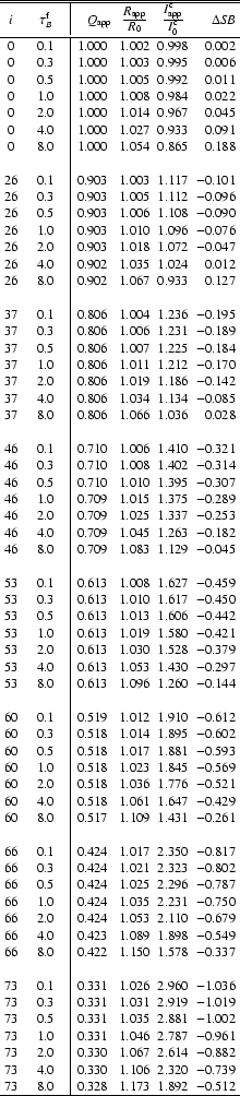 \begin{table}
\small
\begin{displaymath}
\begin{array}{cc\vert cccr}
\hline\hlin...
...0.328 & 1.173 & 1.892 &-0.512 \\
\hline
\end{array}\end{displaymath}\end{table}
