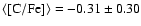 $\langle[{\rm C/Fe}]\rangle=-0.31\pm0.30$