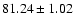 $81.24\pm1.02$