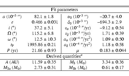 \begin{displaymath}\begin{tabular}{cr@{~$\pm$~}l\vert cr@{~$\pm$~}l}
\hline
\hli...
...{{\rm Sb}}$
($M_\odot$) & 0.61 & 0.17 \\
\hline
\end{tabular}\end{displaymath}