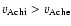 $v_{\rm Achi} > v_{\rm Ache}$