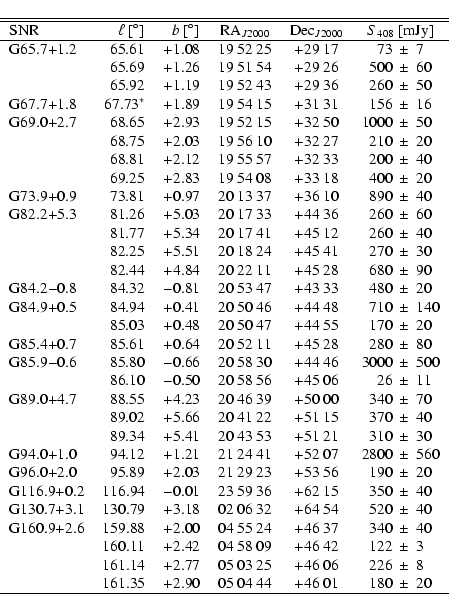 \begin{displaymath}\begin{tabular}{lrrccr@{$~\pm~$}l}
\hline\hline
SNR & $\ell...
...161.35&$+$2.90&05 04 44&$+$46 01&180&20\\
\hline
\end{tabular}\end{displaymath}