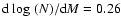 ${\rm d}~%
{\rm log}~(N)/{\rm d}M=0.26$