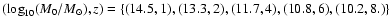 $(\log_{10}(M_0/{M_\odot}),z)=\{(14.5,1),(13.3,2),(11.7,4),(10.8,6),(10.2,8.)\}$