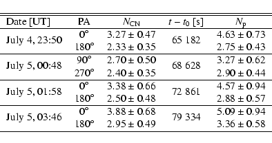 \begin{displaymath}\begin{tabular}{lccccc}
\hline\hline
Date [UT] & PA & $N_{\...
...{1.5ex}[-1.5ex]{79~334} & $3.36\pm0.58$ \\ \hline
\end{tabular}\end{displaymath}