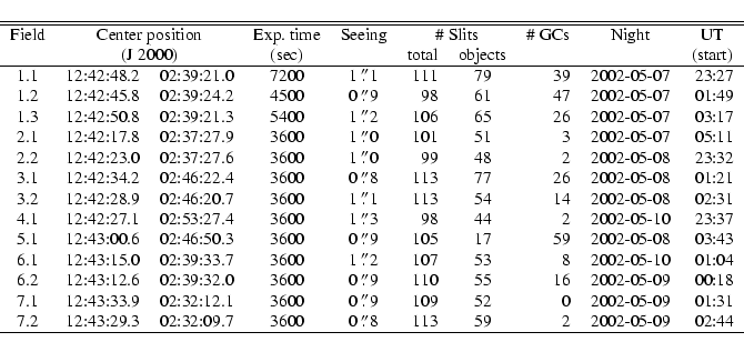 \begin{displaymath}\begin{tabular}{cllccrcrl@{-}l@{-}lr@{:}l}
\hline
\hline
{Fie...
...prime}$}8&113 & 59& 2&2002&05&09&02&44 \\
\hline
\end{tabular}\end{displaymath}