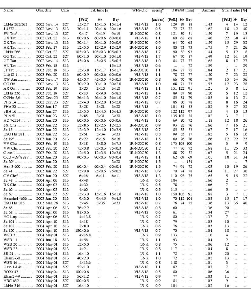 \begin{displaymath}{\scriptsize
\begin{tabular}{l@{\hspace{2mm}}l@{\hspace{2mm}}...
...& ... & ... && 1.02 & 16 & ... & ... \\
\hline
\end{tabular}}
\end{displaymath}