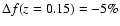 $\Delta f(z = 0.15) = -5\%$