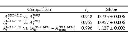 \begin{displaymath}\begin{tabular}{r@{ vs. }lcr@{ $\pm$ }l}
\hline
\hline
\multi...
...\rm NSO-SPM})$ & 0.996 & 1.127 & 0.002 \\
\hline
\end{tabular}\end{displaymath}