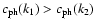 $c_{\rm ph}(k_{1}) > c_{\rm ph}(k_{2})$