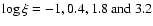 $\log\xi=-1, 0.4, 1.8\ {\rm and}\ 3.2$
