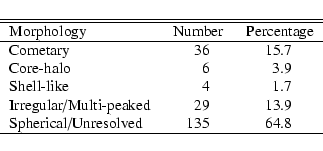 \begin{displaymath}\begin{tabular}{lcrccr@{.}lc}
\hline
\hline
Morphology & \mul...
...r Spherical/Unresolved & &135&& & 64&8 \\
\hline
\end{tabular}\end{displaymath}