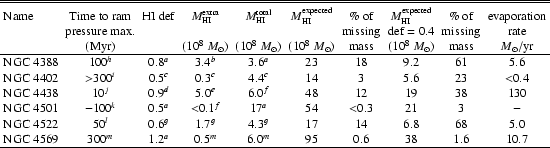 \begin{table}
\begin{displaymath}
\begin{array}{lccccccccc}
\hline\hline\noali...
... 95 & 0.6 & 38 & 1.6 & 10.7\\
\hline
\end{array} \end{displaymath}\end{table}