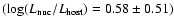 $(\log(L_{\rm nuc}/L_{\rm host}) = 0.58\pm0.51)$