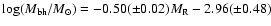 $\log(M_{\rm bh}/M_{\odot})=-0.50(\pm0.02)M_{\rm R} - 2.96(\pm0.48)$