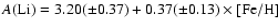 $A\rm (Li) = 3.20(\pm 0.37)+0.37(\pm 0.13)\times[Fe/H] $