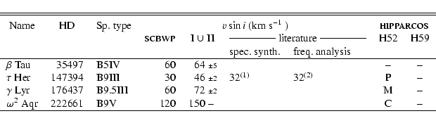 \begin{displaymath}{
\begin{tabular}{lrlrr@{\hspace*{1mm}}llllcc}
\hline
\hline
...
...1 & B9V &$120$ &$150$ & --&&&& C &-- \\
\hline
\end{tabular}}
\end{displaymath}