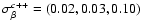 $\sigma_{\beta}^{c++} = (0.02,0.03,0.10)$