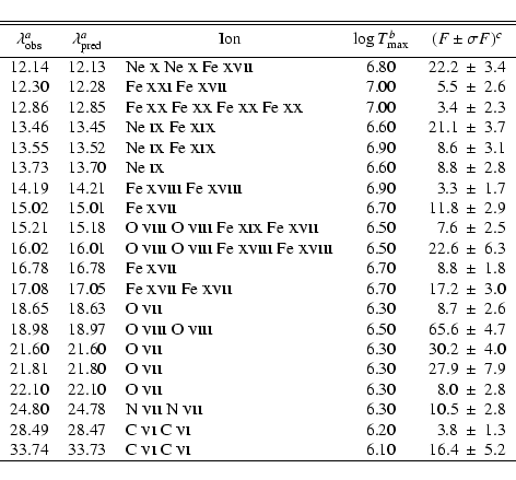 \begin{displaymath}{
\begin{tabular}{rrlcr@{$~\pm~$}l}
\hline\hline\noalign{\sma...
...sc vi} C {\sc vi} & 6.10 & 16.4 & 5.2 \\
\hline
\end{tabular}}\end{displaymath}