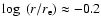 $\log~(r/r_{\rm e}) \approx
-0.2$