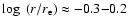 $\log~
(r/r_{\rm e}) \approx -0.3{-}0.2$