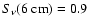 $S_\nu({\rm 6~cm})=0.9$